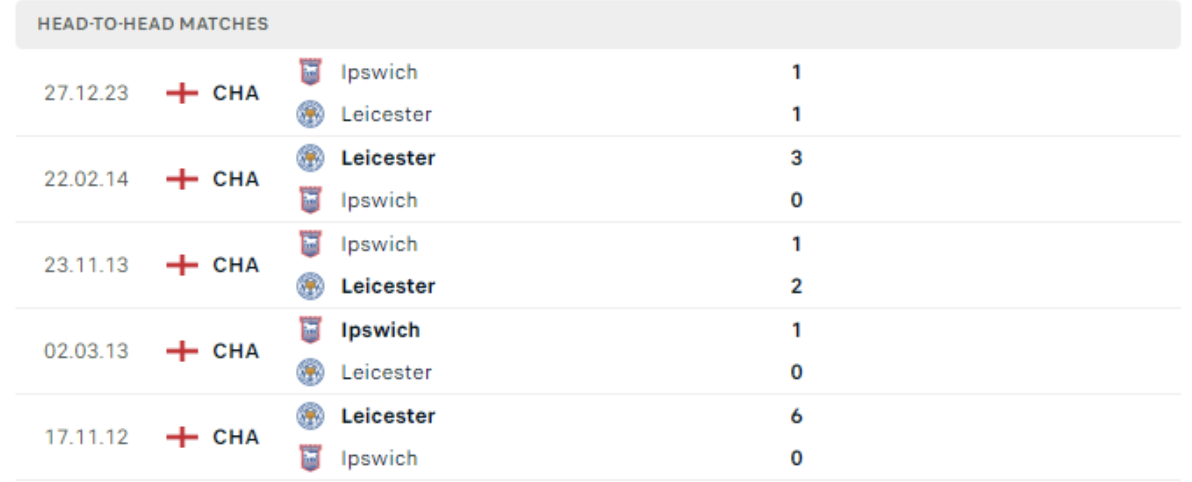 soi kèo  Thành tích đối đầu Leicester vs Ipswich