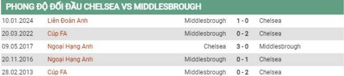 Thành tích đối đầu Chelsea vs Middlesbrough