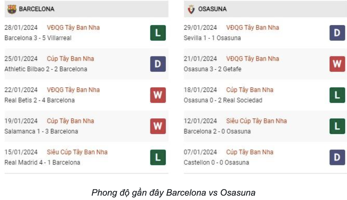 Phong độ gần đây Barcelona vs Osasuna
