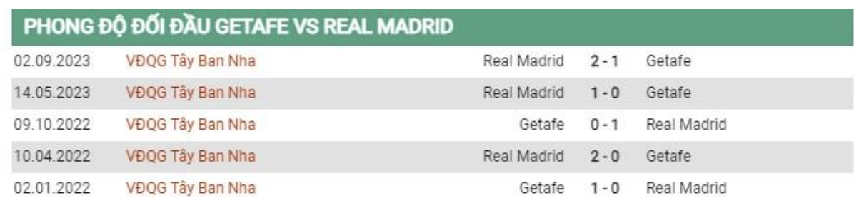 Soi kèo (3h, 2/2) Getafe vs Real Madrid: Nhận định La Liga
