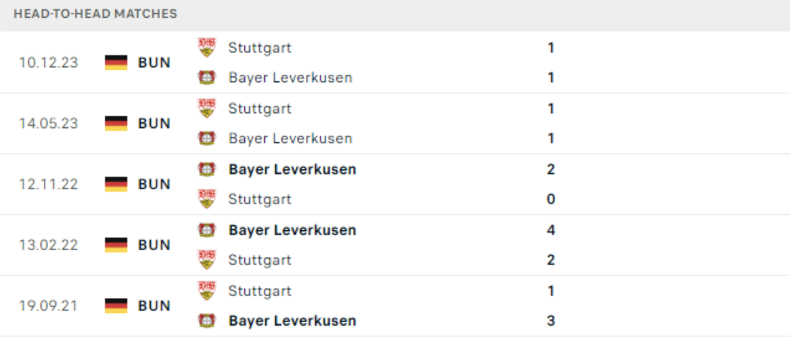 Lịch sử đối đầu Leverkusen vs Stuttgart 