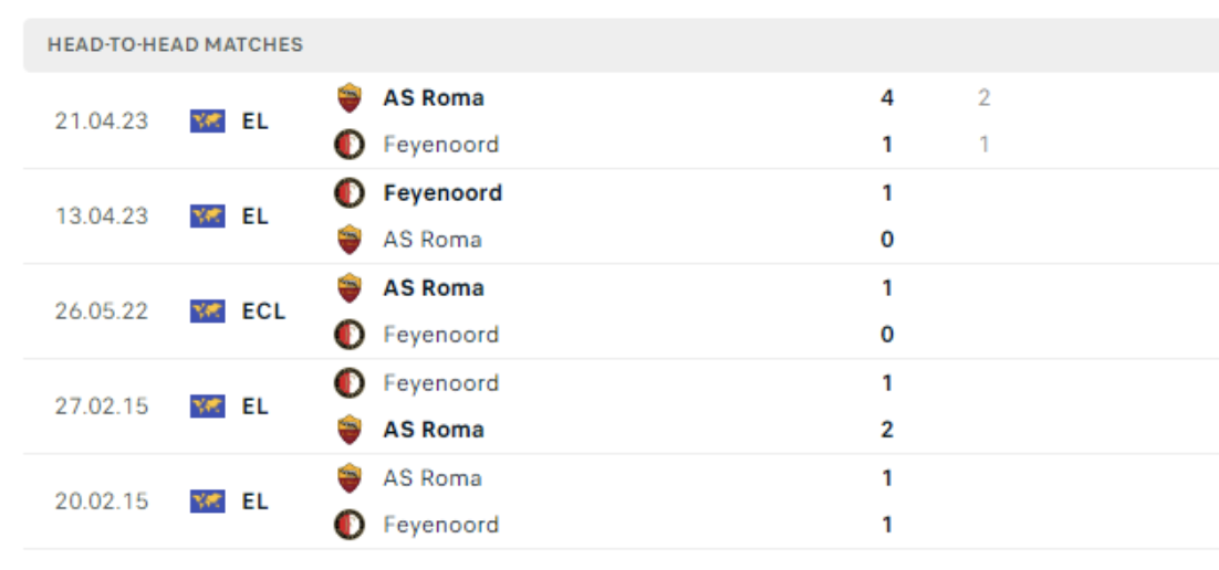Lịch sử đối đầu Feyenoord vs Roma