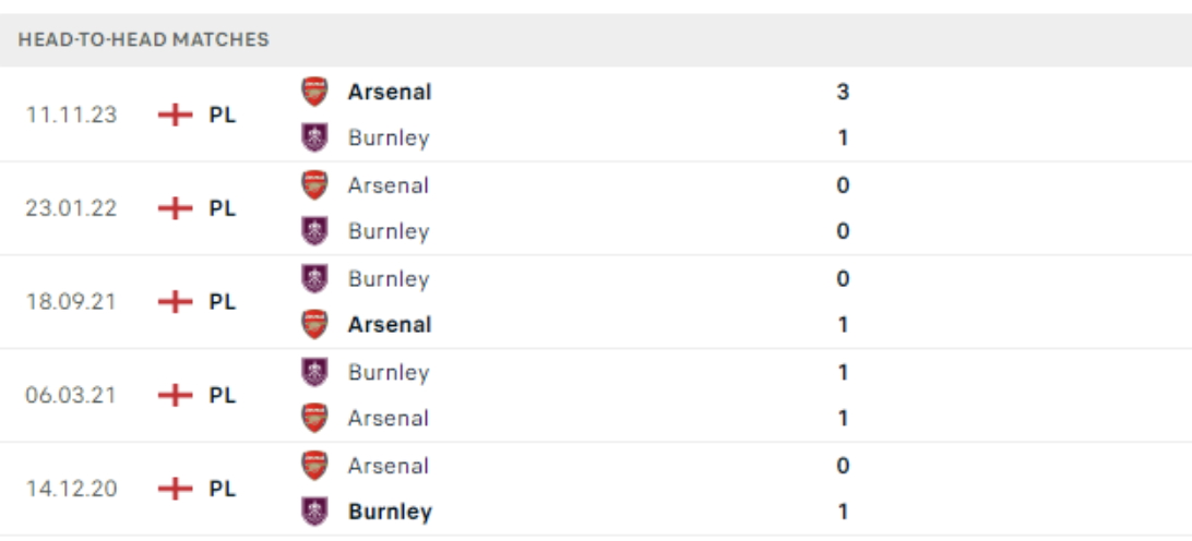 Lịch sử đối đầu Burnley vs Arsenal